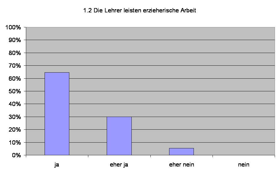 1.2 Die Lehrer leisten erzieherische Arbeit