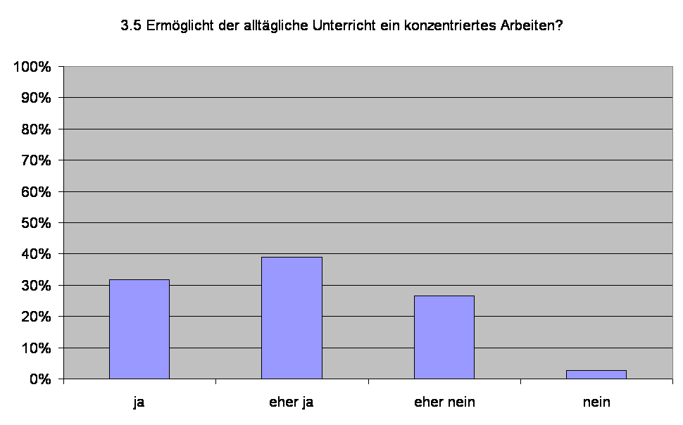 3.5 Erm�glicht der allt�gliche Unterricht ein konzentriertes Arbeiten?
