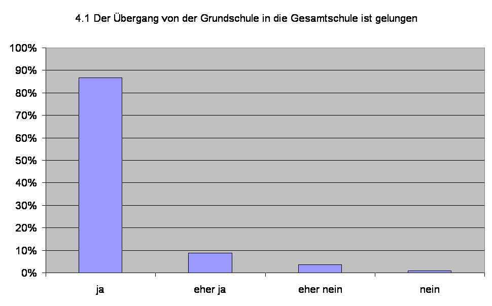 4.1 Der �bergang von der Grundschule in die Gesamtschule ist gelungen