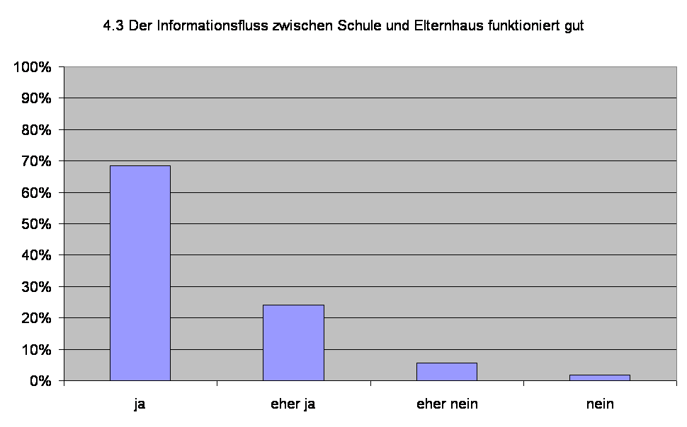 4.3 Der Informationsfluss zwischen Schule und Elternhaus funktioniert gut