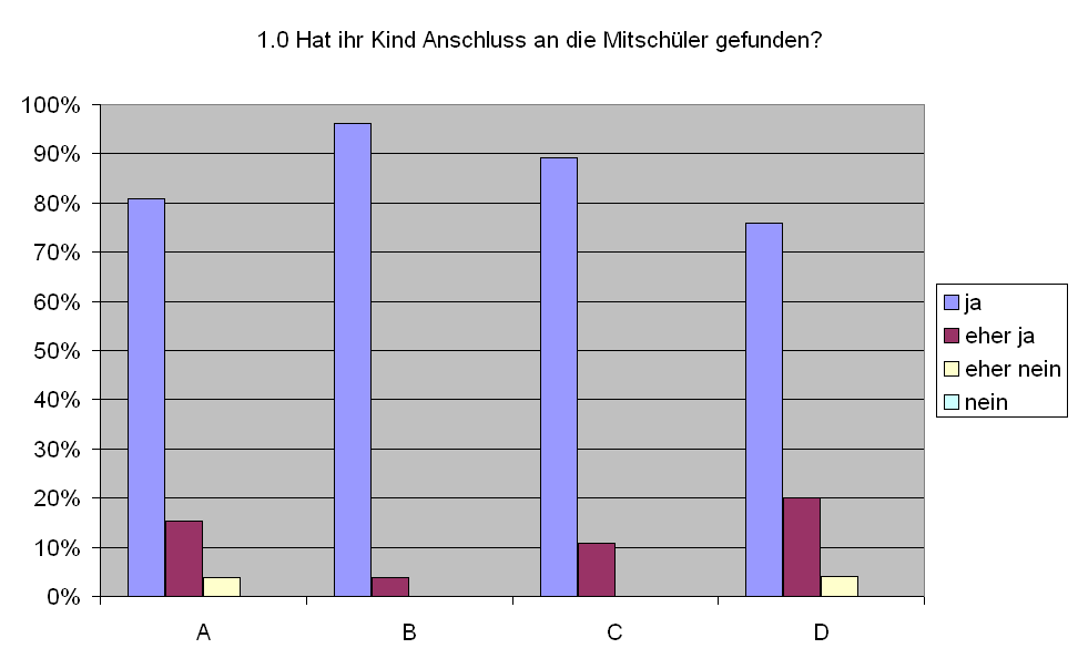 1.0 Hat ihr Kind Anschluss an die Mitsch�ler gefunden?