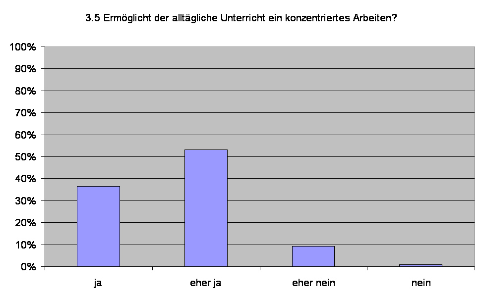 3.5 Erm�glicht der allt�gliche Unterricht ein konzentriertes Arbeiten?