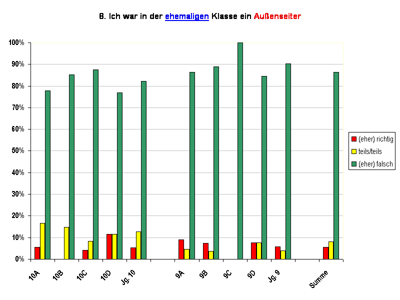 8. Ich war in der ehemaligen Klasse ein Auenseiter