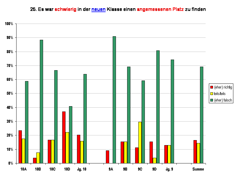 25. Es war schwierig in der neuen Klasse einen angemessenen Platz zu finden