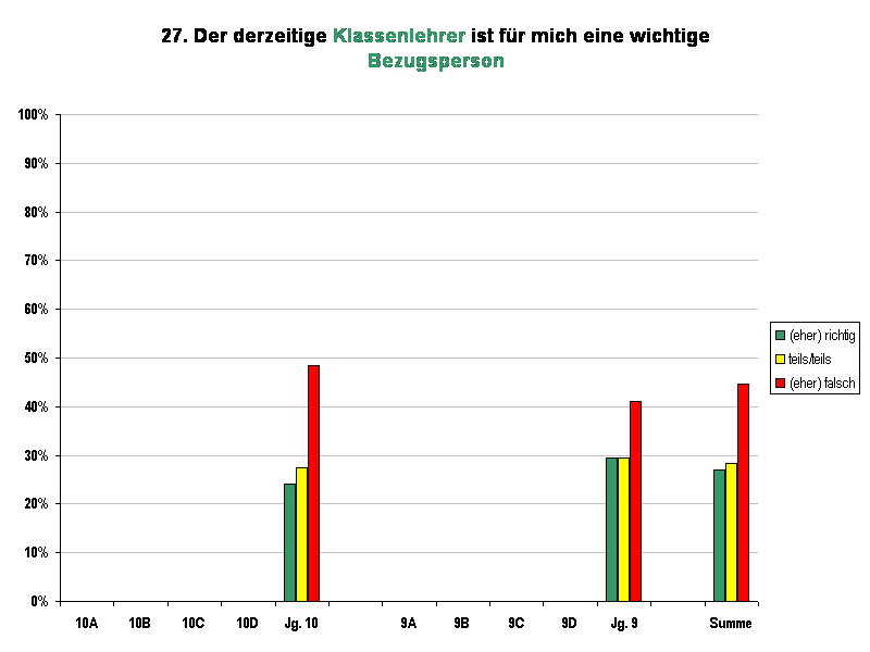 27. Der derzeitige Klassenlehrer ist fr mich eine wichtige Bezugsperson