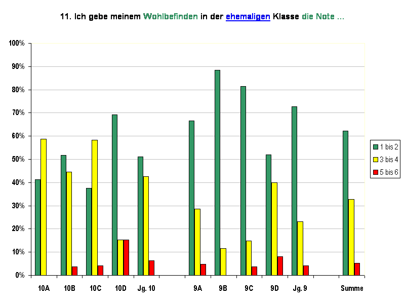 11. Ich gebe meinem Wohlbefinden in der ehemaligen Klasse die Note ...