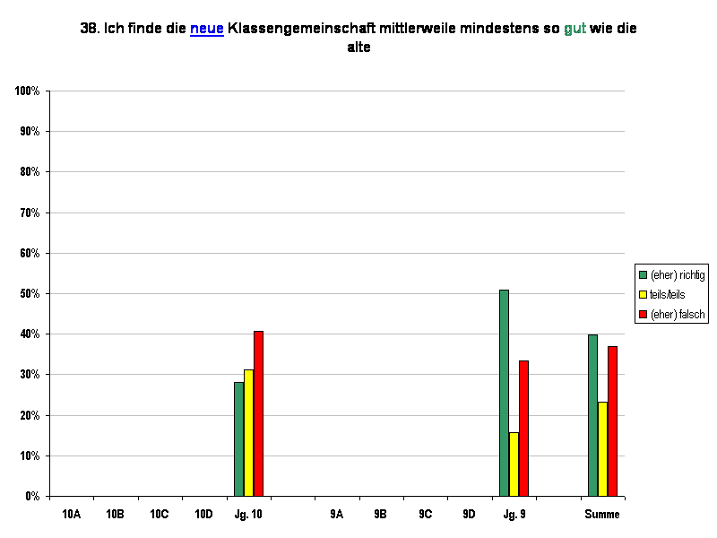 38. Ich finde die neue Klassengemeinschaft mittlerweile mindestens so gut wie die alte