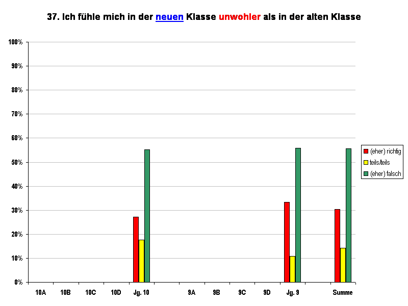 37. Ich fhle mich in der neuen Klasse unwohler als in der alten Klasse