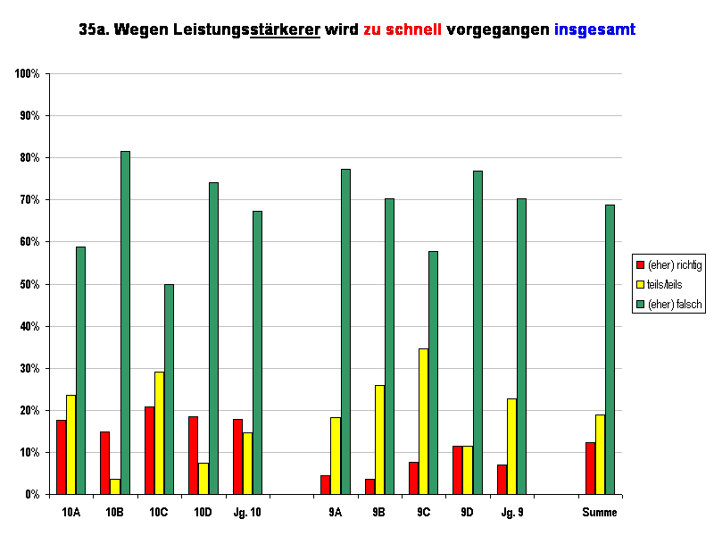 35a. Wegen Leistungsstrkerer wird zu schnell vorgegangen insgesamt