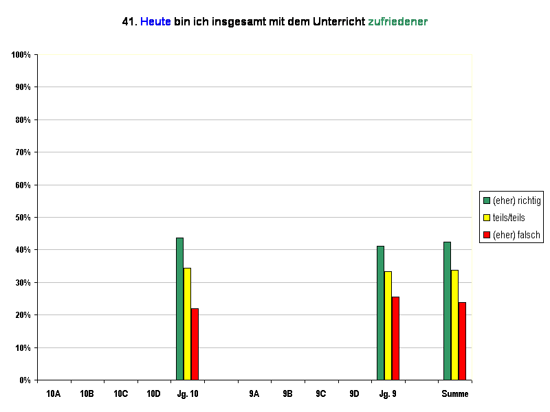 41. Heute bin ich insgesamt mit dem Unterricht zufriedener