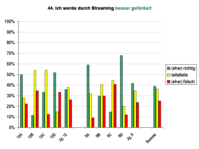 44. Ich werde durch Streaming besser gefrdert