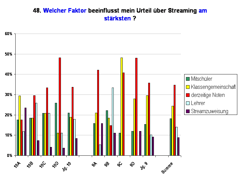 48. Welcher Faktor beeinflusst mein Urteil ber Streaming am strksten ?