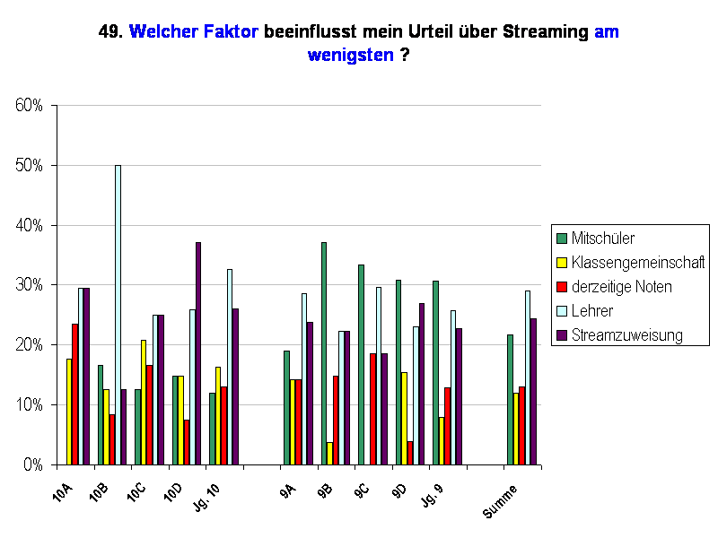 49. Welcher Faktor beeinflusst mein Urteil ber Streaming am wenigsten ?