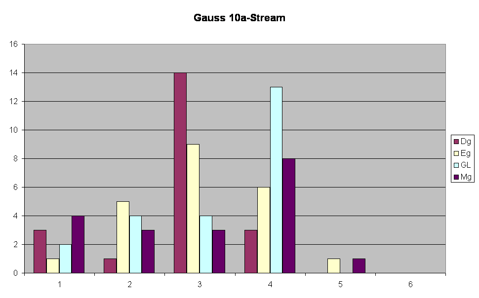 Gauss 10a-Stream