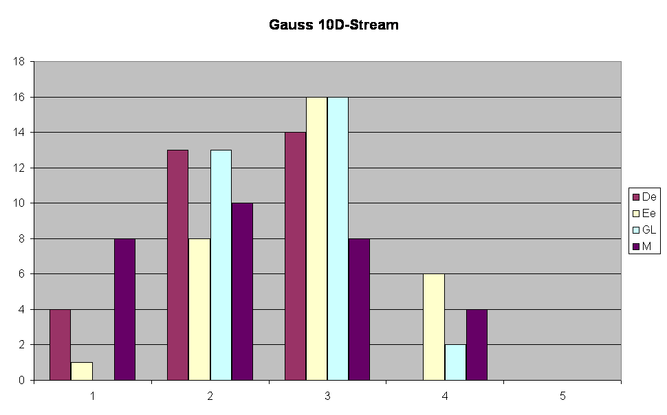 Gauss 10D-Stream